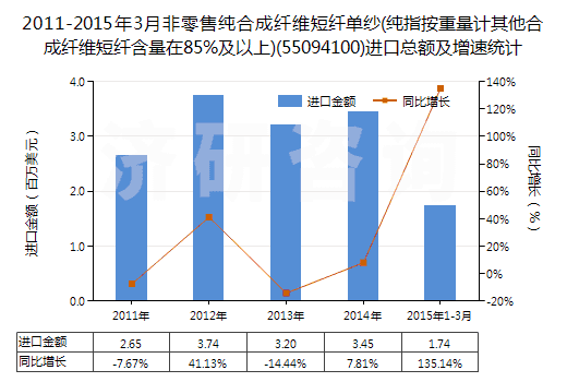 2011-2015年3月非零售純合成纖維短纖單紗(純指按重量計其他合成纖維短纖含量在85%及以上)(55094100)進(jìn)口總額及增速統(tǒng)計
